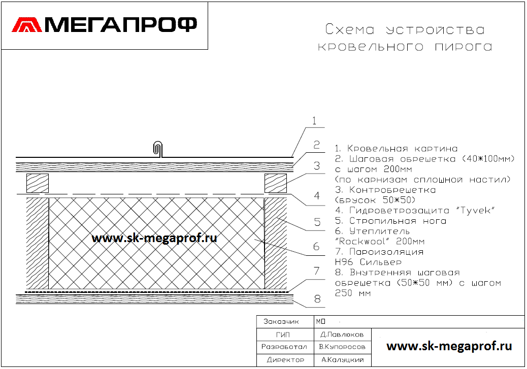 монтаж фальцевой кровли, фальцевая кровля